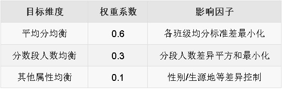 多目标权重分配，目标函数权重矩阵
