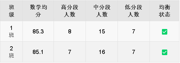 班级均衡汇总看板