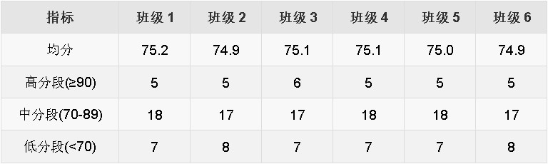 分段均衡和平均分汇总统计看板
